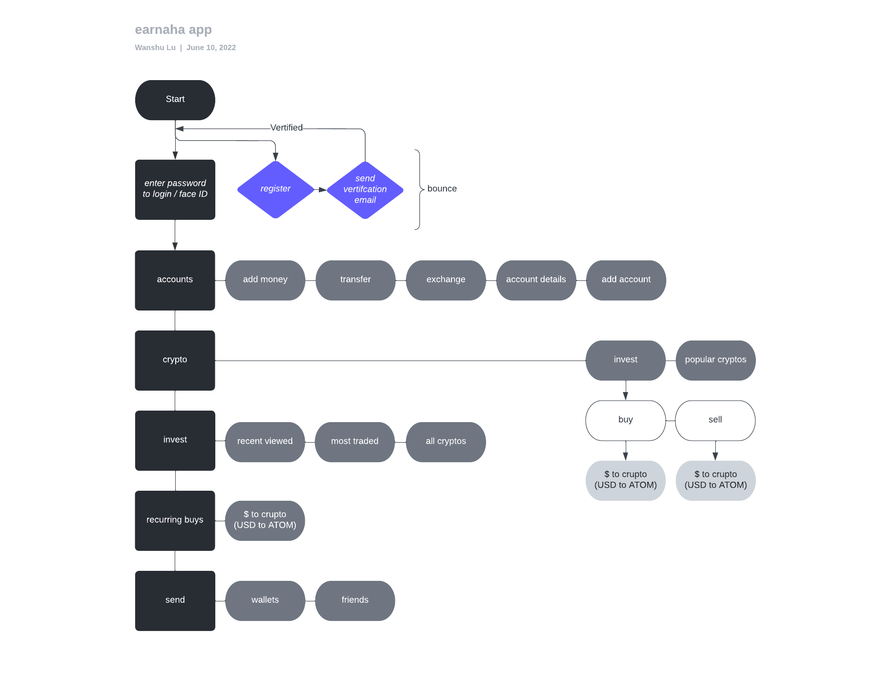 Payment Platform — End-to-end purchase flowchart across scenarios.
