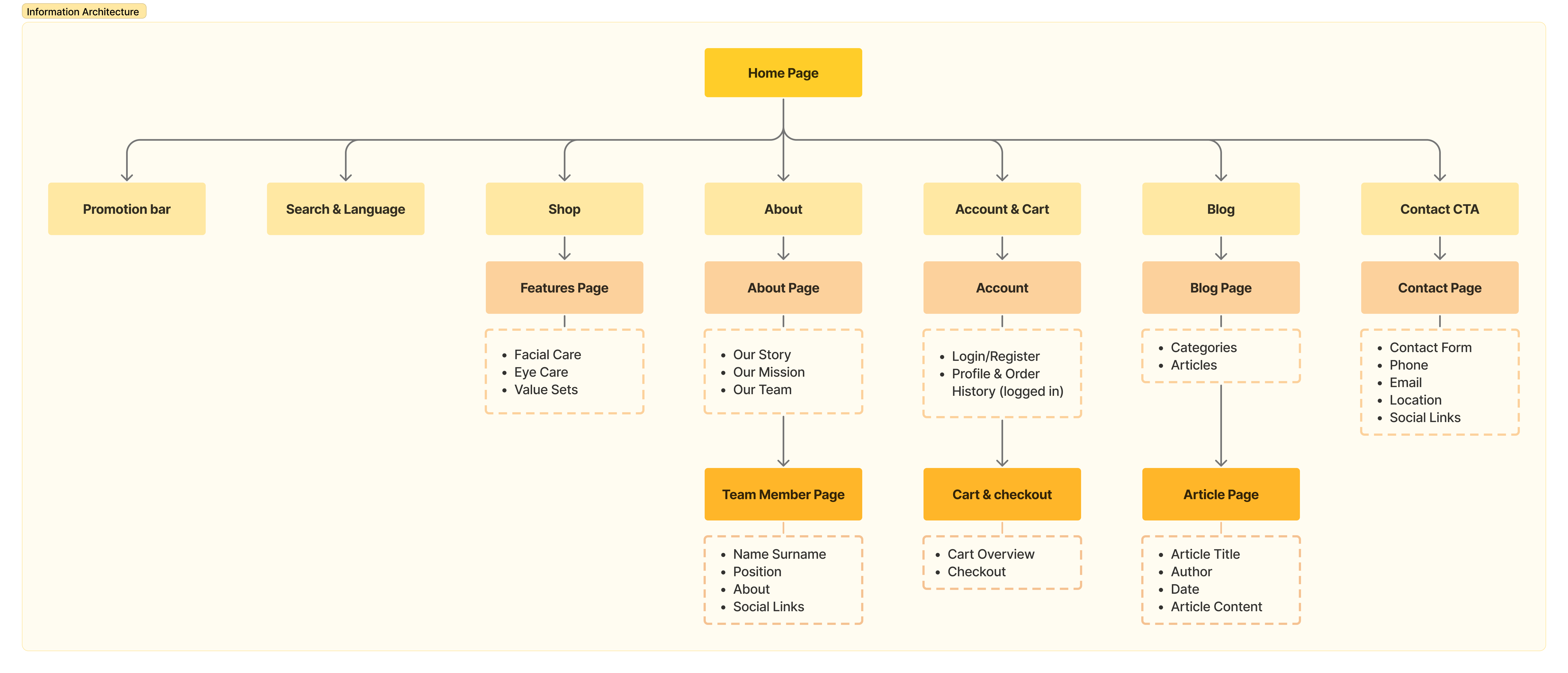 Information Architecture for Web Design figure 1